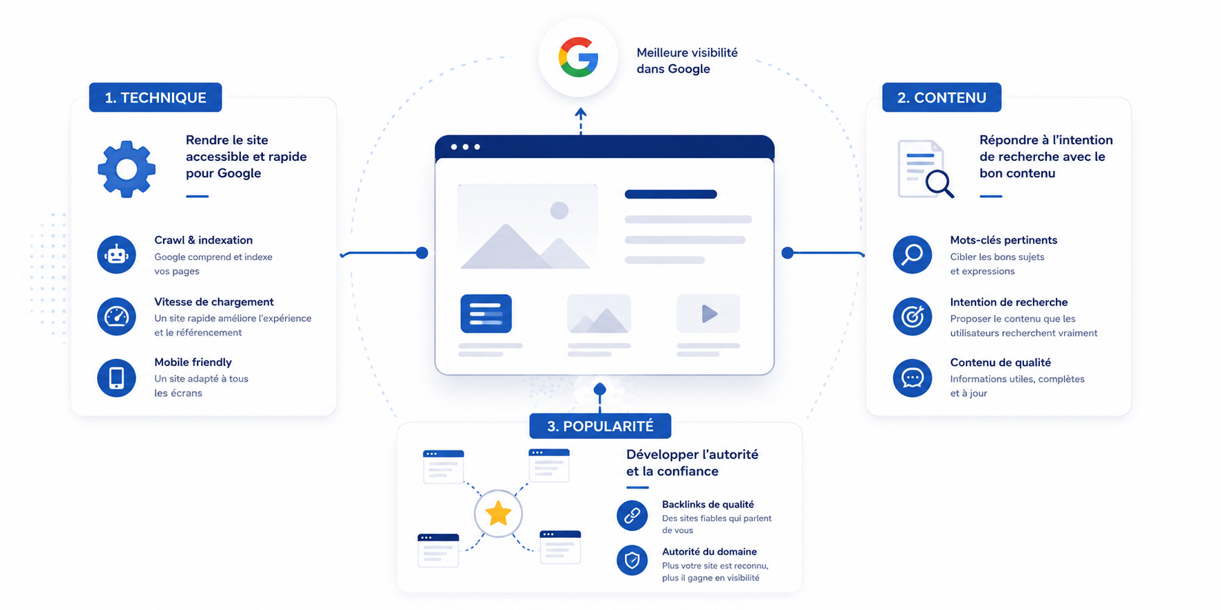 Illustration des trois piliers du SEO : technique, contenu et popularité