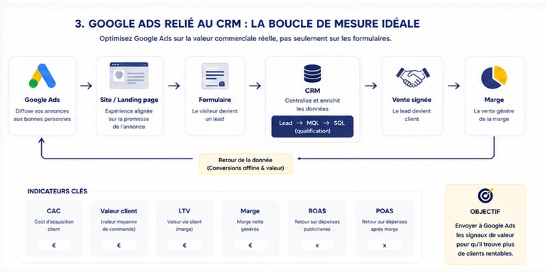 Schéma reliant Google Ads, le site, le CRM, les ventes et la marge