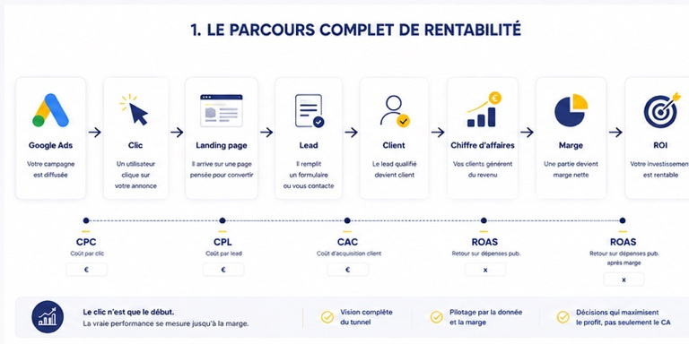 Schéma du parcours Google Ads du clic jusqu'à la marge et au ROI