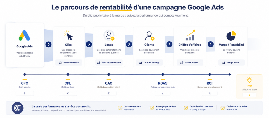 Schéma illustrant le parcours de rentabilité Google Ads du clic jusqu'au client, au chiffre d'affaires et à la marge